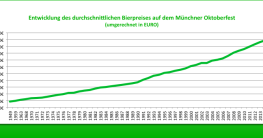 bierpreisentwicklung