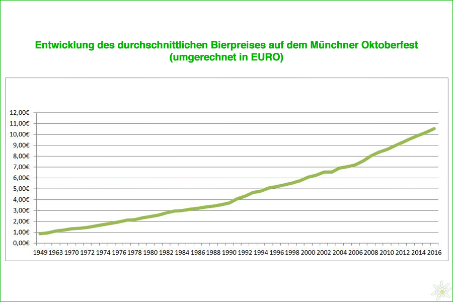 oktoberfest bierpreise übersicht entwicklung