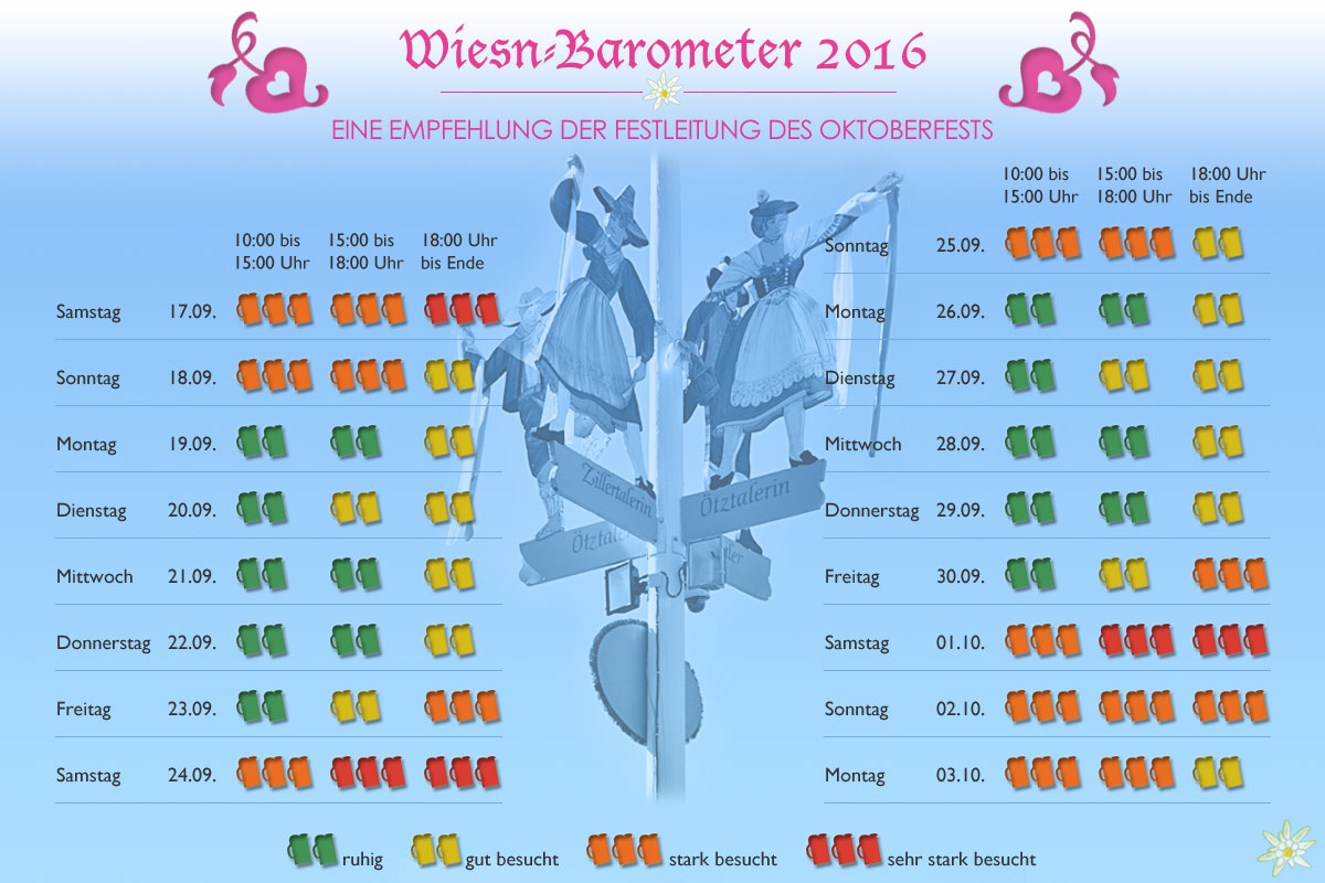 Wiesn-Barometer 2016